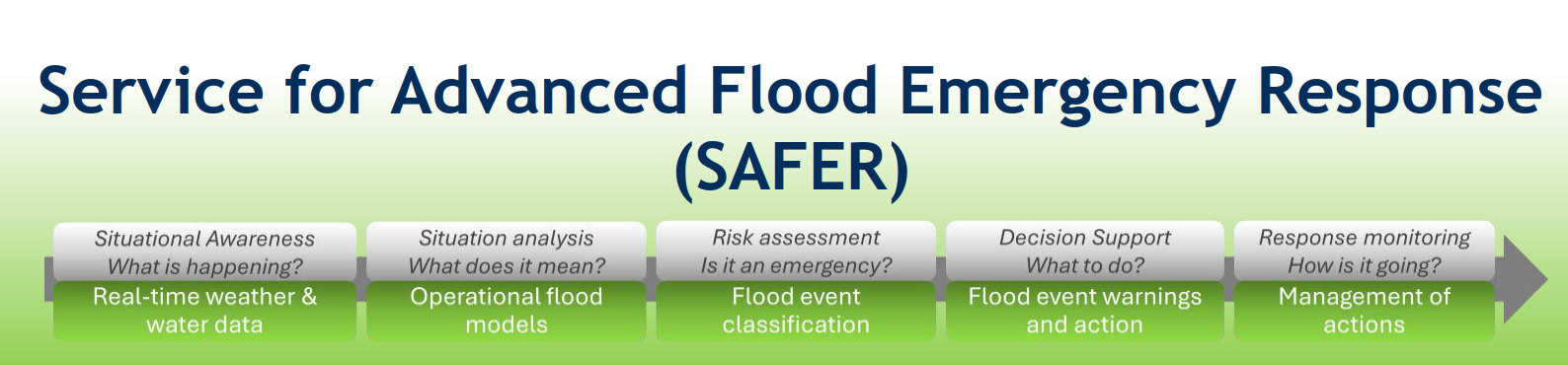 Service for Advanced Flood Emergency Response (Safer)